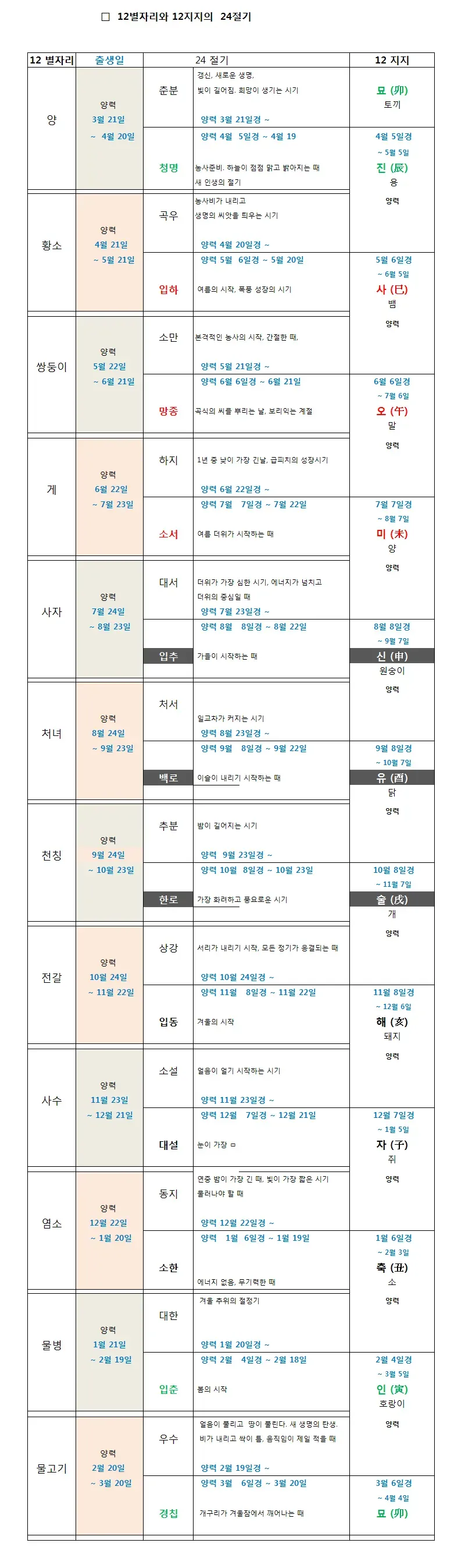 12별자리 설명 2